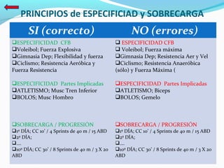 PRINCIPIOS de ESPECIFICIAD y SOBRECARGA
SI (correcto) NO (errores)
ESPECIFICIDAD CFB
Voleibol; Fuerza Explosiva
Gimnasia Dep; Flexibilidad y fuerza
Ciclismo; Resistencia Aeróbica y
Fuerza Resistencia
ESPECIFICIDAD Partes Implicadas
ATLETISMO; Musc Tren Inferior
BOLOS; Musc Hombro
SOBRECARGA / PROGRESIÓN
1º DÍA; CC 10’ / 4 Sprints de 40 m / 15 ABD
2º DÍA;
….
10º DÍA; CC 30’ / 8 Sprints de 40 m / 3 X 20
ABD
 ESPECIFICIDAD CFB
 Voleibol; Fuerza máxima
Gimnasia Dep; Resistencia Aer y Vel
Ciclismo; Resistencia Anaeróbica
(sólo) y Fuerza Máxima (
ESPECIFICIDAD Partes Implicadas
ATLETISMO; Biceps
BOLOS; Gemelo
SOBRECARGA / PROGRESIÓN
1º DÍA; CC 10’ / 4 Sprints de 40 m / 15 ABD
2º DÍA;
….
10º DÍA; CC 30’ / 8 Sprints de 40 m / 3 X 20
ABD
 
