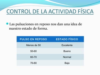 Las pulsaciones en reposo nos dan una idea de
nuestro estado de forma.
PULSO EN REPOSO ESTADO FÍSICO
Menos de 50 Excelente
50-60 Bueno
60-70 Normal
70-80 Bajo
 