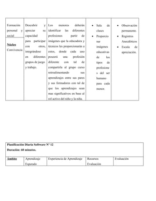 Formación      Descubrir        y Los       menores        deberán        •   Sala     de     •   Observación
personal    y apreciar         su identificar     las    diferentes           clases              permanente.
social         capacidad           profesiones          partir    de      •   Proporcio       •   Registros
               para   participar imágenes que la educadora y                  nar                 Anecdóticos
Núcleo
               con          otros, técnicos les proporcionarán a              imágenes        •   Escala      de
Convivencia
               integrándose        estos,   donde       cada     uno          educativas          apreciación.
               en     diferentes poseerá         una     profesión            de       los
               grupos de juego     diferente     con      tal     de          tipos    de
               y trabajo.          compartirla al grupo curso                 profesione
                                   retroalimentando              sus          s del ser
                                   aprendizajes entre sus pares               humano
                                   y sus formadores con tal de                para cada
                                   que los aprendizajes sean                  menor.
                                   mas significativos en base al
                                   rol activo del niño y la niña.




Planificación Diaria Software Nº 12
Duración: 60 minutos.

Ámbito         Aprendizaje         Experiencia de Aprendizaje          Recursos              Evaluación
               Esperado                                                Evaluación
 