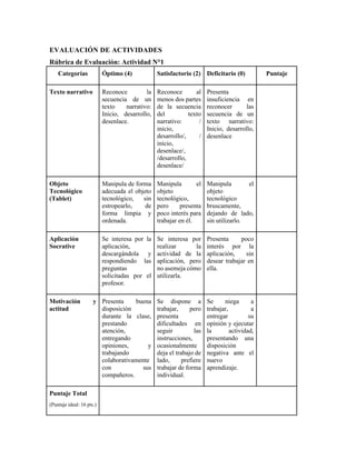 EVALUACIÓN DE ACTIVIDADES
Rúbrica de Evaluación: Actividad N°1
Categorías Óptimo (4) Satisfactorio (2) Deficitario (0) Puntaje
Texto narrativo Reconoce la
secuencia de un
texto narrativo:
Inicio, desarrollo,
desenlace.
Reconoce al
menos dos partes
de la secuencia
del texto
narrativo: /
inicio,
desarrollo/, /
inicio,
desenlace/,
/desarrollo,
desenlace/
Presenta
insuficiencia en
reconocer las
secuencia de un
texto narrativo:
Inicio, desarrollo,
desenlace
Objeto
Tecnológico
(Tablet)
Manipula de forma
adecuada el objeto
tecnológico, sin
estropearlo, de
forma limpia y
ordenada.
Manipula el
objeto
tecnológico,
pero presenta
poco interés para
trabajar en él.
Manipula el
objeto
tecnológico
bruscamente,
dejando de lado,
sin utilizarlo.
Aplicación
Socrative
Se interesa por la
aplicación,
descargándola y
respondiendo las
preguntas
solicitadas por el
profesor.
Se interesa por
realizar la
actividad de la
aplicación, pero
no asemeja cómo
utilizarla.
Presenta poco
interés por la
aplicación, sin
desear trabajar en
ella.
Motivación y
actitud
Presenta buena
disposición
durante la clase,
prestando
atención,
entregando
opiniones, y
trabajando
colaborativamente
con sus
compañeros.
Se dispone a
trabajar, pero
presenta
dificultades en
seguir las
instrucciones,
ocasionalmente
deja el trabajo de
lado, prefiere
trabajar de forma
individual.
Se niega a
trabajar, a
entregar su
opinión y ejecutar
la actividad,
presentando una
disposición
negativa ante el
nuevo
aprendizaje.
Puntaje Total
(Puntaje ideal: 16 pts.)
 
