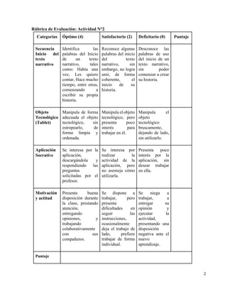 2	
	
Rúbrica de Evaluación: Actividad N°2
Categorías Óptimo (4) Satisfactorio (2) Deficitario (0) Puntaje
Secuencia
Inicio del
texto
narrativo
Identifica las
palabras del Inicio
de un texto
narrativo, tales
como: Había una
vez, Les quiero
contar, Hace mucho
tiempo, entre otras,
comenzando a
escribir su propia
historia.
Reconoce algunas
palabras del inicio
del texto
narrativo, sin
embargo, no logra
unir, de forma
coherente, el
inicio de su
historia.
Desconoce las
palabras de uso
del inicio de un
texto narrativo,
sin poder
comenzar a crear
su historia.
Objeto
Tecnológico
(Tablet)
Manipula de forma
adecuada el objeto
tecnológico, sin
estropearlo, de
forma limpia y
ordenada.
Manipula el objeto
tecnológico, pero
presenta poco
interés para
trabajar en él.
Manipula el
objeto
tecnológico
bruscamente,
dejando de lado,
sin utilizarlo.
Aplicación
Socrative
Se interesa por la
aplicación,
descargándola y
respondiendo las
preguntas
solicitadas por el
profesor.
Se interesa por
realizar la
actividad de la
aplicación, pero
no asemeja cómo
utilizarla.
Presenta poco
interés por la
aplicación, sin
desear trabajar
en ella.
Motivación
y actitud
Presenta buena
disposición durante
la clase, prestando
atención,
entregando
opiniones, y
trabajando
colaborativamente
con sus
compañeros.
Se dispone a
trabajar, pero
presenta
dificultades en
seguir las
instrucciones,
ocasionalmente
deja el trabajo de
lado, prefiere
trabajar de forma
individual.
Se niega a
trabajar, a
entregar su
opinión y
ejecutar la
actividad,
presentando una
disposición
negativa ante el
nuevo
aprendizaje.
Puntaje
 