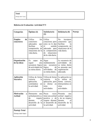 3	
	
Total
(Puntaje ideal: 16 pts.)
Rúbrica de Evaluación: Actividad N°3
	
Categorías Óptimo (4) Satisfactorio
(2)
Deficitario (0) Puntaje
Empleo de
conectores
Utiliza los
conectores
adecuados que
facilitan la
comprensión de
situaciones de la
vida diaria.
Utiliza
conectores pero
estos no le dan
el sentido
adecuado para
la comprensión
de situaciones
de la vida diaria.
No incorpora
conectores que
facilitan la
comprensión de
situaciones de la
vida diaria.
Organización
de las ideas
Es capaz de
seguir una
secuencia lógica
de actividades de
su rutina diaria.
Sigue
medianamente
una secuencia
lógica de
actividades de
su rutina diaria.
La secuencia de
actividades de
su rutina diaria
no presenta una
organización
adecuada.
Aplicación
Socrative
Utiliza de forma
correcta la
aplicación,
centrándose en
la actividad.
Utiliza de forma
correcta la
aplicación, pero
se distrae en
otras
actividades.
La aplicación no
la utiliza de
forma correcta,
distrayéndose en
otras
actividades.
Motivación y
Actitud
Demuestra una
actitud positiva y
de respeto
durante el
desarrollo de la
actividad.
Pocas veces
tiene una actitud
positiva y de
respeto durante
el desarrollo de
la actividad.
Presenta una
actitud negativa
y de no respeto
durante el
desarrollo de la
actividad.
Puntaje Total
(Puntaje ideal:16pts)
	
 
