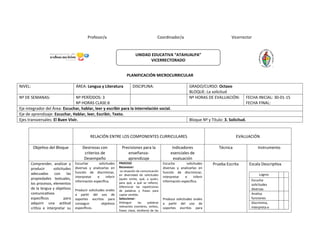 Profesor/a Coordinador/a Vicerrector
PLANIFICACIÓN MICROCURRICULAR
NIVEL: ÁREA: Lengua y Literatura DISCIPLINA: GRADO/CURSO: Octavo
BLOQUE: La solicitud
Nº DE SEMANAS: Nº PERÍODOS: 3
Nº HORAS CLASE:6
Nº HORAS DE EVALUACIÓN: FECHA INICIAL: 30-01-15
FECHA FINAL:
Eje integrador del Área: Escuchar, hablar, leer y escribir para la interrelación social.
Eje de aprendizaje: Escuchar, Hablar, leer, Escribir, Texto.
Ejes transversales: El Buen Vivir. Bloque Nº y Título: 3. Solicitud.
RELACIÓN ENTRE LOS COMPONENTES CURRICULARES EVALUACIÓN
Objetivo del Bloque Destrezas con
criterios de
Desempeño
Precisiones para la
enseñanza-
aprendizaje
Indicadores
esenciales de
evaluación
Técnica Instrumento
Comprender, analizar y
producir solicitudes
adecuadas con las
propiedades textuales,
los procesos, elementos
de la lengua y objetivos
comunicativos
específicos para
adquirir una actitud
crítica e interpretar su
Escuchar solicitudes
diversas y analizarlas en
función de discriminar,
interpretar e inferir
información específica.
Producir solicitudes orales
a partir del uso de
soportes escritos para
conseguir objetivos
específicos.
PROCESO
Reconocer:
La situación de comunicación
en diversidad de solicitudes
(quién emite, qué, a quién,
para qué, a qué se refiere).
Diferenciar las repeticiones
de palabras y frases para
captar sentido.
Seleccionar:
Distinguir las palabras
relevantes (nombres, verbos,
frases clave, etcétera) de las
Escucha solicitudes
diversas y analizarlas en
función de discriminar,
interpretar e inferir
información específica.
Produce solicitudes orales
a partir del uso de
soportes escritos para
Prueba Escrita Escala Descriptiva
Logros
Escucha
solicitudes
diversas
Analiza
funciones
Discrimina,
interpreta e
UNIDAD EDUCATIVA “ATAHUALPA”
VICERRECTORADO
 
