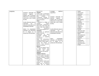 propósito.
Comparar solicitudes de
diversos orígenes y
ámbitos que le permitan
diferenciar el intercambio
social que se da a través
de ellas.
Escribir diferentes tipos de
solicitudes con la
aplicación adecuada de las
propiedades textuales.
Aplicar las propiedades
textuales y los elementos
de la lengua en la
producción de solicitudes.
que no lo son.
Anticipar:
Activar toda la información
que se posee sobre un tema
para preparar la
comprensión. Anticipar lo
que se va a decir a partir de lo
que ya se ha dicho.
Inferir:
Interpretar los códigos no
verbales: mirada,
gesticulación, movimientos,
entre otros. Inferir datos del
emisor: edad, sexo, carácter,
actitud, procedencia
sociocultural, propósitos, etc.
Interpretar:
Comprender el significado
global, el mensaje.
Comprender las ideas
principales. Entender la
intención y el propósito
comunicativo.
Notar las características
acústicas del discurso: la voz:
vocalización, grave/ agudo y
actitud del emisor. El
discurso: ritmo, velocidad,
pausas y entonación.
Retener:
Recordar las palabras, frases
e ideas durante unos
segundos para poder
interpretarlas más adelante.
PROCESO
Planificar el discurso:
Planear lo que se va a decir
en las diversas solicitudes.
Anticipar y preparar el tema
(información, estructura,
lenguaje, etc.).
Usar soportes escritos para
preparar la intervención
(sobre todo, en discursos
hechos por el mismo
conseguir objetivos
específicos.
Compara solicitudes de
diversos orígenes y
ámbitos que le permitan
diferenciar el intercambio
social que se da a través
de ellas.
Escribe diferentes tipos de
solicitudes con la
aplicación adecuada de las
propiedades textuales.
Aplica propiedades
textuales y los elementos
de la lengua en la
producción de solicitudes.
infiere
información
específica
Produce
solicitudes
orales
Usa soportes
escritos
Compara
solicitudes de
diversos
orígenes y
ámbitos
Escribe
diferentes tipos
de solicitudes
Aplica
adecuadamente
propiedades
textuales
Aplica
propiedades
textuales y los
elementos de la
lengua.
 