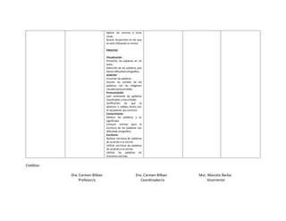 Aplicar las normas a otras
cosas.
Buscar situaciones en las que
se esté utilizando la norma
PROCESO
Visualización
Presentar las palabras en un
texto
Selección de las palabras que
tienen dificultad ortográfica.
Audición
Escuchar las palabras
Asociar los sonidos de las
palabras con las imágenes
visuales pronunciadas.
Pronunciación
Leer oralmente las palabras
visualizadas y escuchadas
Verificación de que el
deletreo o silabeo hecho por
el estudiante sea correcto.
Conocimiento
Deducir las palabras y su
significado
Conocer normas para la
escritura de las palabras con
dificultad ortográfica.
Escritorio.
Realizar escritura de palabras
de acuerdo a la norma.
Utilizar escritura de palabras
de acuerdo a la norma.
Utilizar las palabras en
oraciones escritas
Créditos:
Dra. Carmen Bilbao Dra. Carmen Bilbao Msc. Marcelo Barba
Profesor/a Coordinador/a Vicerrector
 