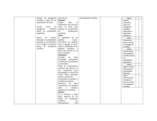 escritos de divulgación
científica a partir de las
propiedades del texto.
Escribir textos de
divulgación científica
desde sus propiedades
específicas.
Aplicar de manera
adecuada las propiedades
textuales y los elementos
de la lengua en diversos
textos de divulgación
científica.
ue no lo son.
Anticipar:
Activar toda la
información que tenemos
sobre un tema para
preparar la comprensión
de divulgaciones
científicas.
Inferir:
El significado de las
palabras nuevas.
Discriminar las palabras
que se agregan al texto.
Inferir el significado de las
palabras científicas a
partir del contexto en el
que se emplean.
Interpretar:
Entender las ideas
principales. Comprender
la intención y el propósito
comunicativo.
Notar las características
acústicas del discurso: la
voz: vocalización, tono
grave/agudo y actitud del
emisor. Ritmo, velocidad,
pausas y entonación.
Comprender los detalles o
las ideas secundarias.
Relacionar las ideas
importantes y los detalles
(tesis y ejemplo,
argumento y anécdota).
Retener:
En la memoria a largo
plazo aspectos de los
textos de divulgación
científica: las
informaciones más
de divulgación científica. Logros
Expone
oralmente
textos de
divulgación
científica
adecuados a
diferentes
auditorios.
Logros
Comprende
textos escritos
de divulgación
científica
Logros
Escribe textos
de divulgación
científica desde
sus
propiedades
específicas.
Logros
Aplica manera
adecuada las
propiedades
textuales.
Aplica
elementos de
la lengua en
diversos textos
de divulgación
científica
 
