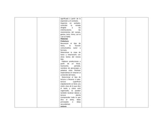significado a partir de la
expresión y el contexto.
Aspectos no verbales:
controlar la mirada
dirigida a los
interlocutores, los
movimientos del cuerpo,
gestos, tono, ritmo, con el
cual se habla.
PROCESO
Prelectura:
Reconocer el tipo de
texto, la función
comunicativa, autor y
formato.
Determinar la clase de
texto y relacionarlo con
otros textos del mismo
tipo.
Elaborar predicciones a
partir de un título,
ilustración, portada,
nombres de personajes y
palabras clave. Plantear
expectativas en relación al
contenido del texto.
Determinar el tipo de
lectura a llevarse a cabo:
lectura superficial
(rápidamente se tiene una
visión clara de lo que dice
el texto y cómo está
organizado, se pueden
también localizar datos) y
lectura atenta
(comprender todo lo que
dice el texto, ideas
principales e ideas
secundarias).
Lectura:
 