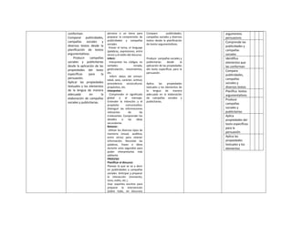 conforman.
Comparar publicidades,
campañas sociales y
diversos textos desde la
planificación de textos
argumentativos.
Producir campañas
sociales y publicitarias
desde la aplicación de las
propiedades del texto
específicas para la
persuasión.
Aplicar las propiedades
textuales y los elementos
de la lengua de manera
adecuada en la
elaboración de campañas
sociales y publicitarias.
persona o un tema para
preparar la comprensión de
publicidades y campañas
sociales.
Prever el tema, el lenguaje
(palabras, expresiones, entre
otros) y el estilo del discurso.
Inferir:
Interpretar los códigos no
verbales: mirada,
gesticulación, movimientos,
etc.
Inferir datos del emisor:
edad, sexo, carácter, actitud,
procedencia sociocultural,
propósitos, etc.
Interpretar:
Comprender el significado
global y el mensaje.
Entender la intención y el
propósito comunicativo.
Distinguir las informaciones
relevantes de las
irrelevantes. Comprender los
detalles o las ideas
secundarias.
Retener:
Utilizar los diversos tipos de
memoria (visual, auditiva,
entre otros) para retener
información. Recordar las
palabras, frases e ideas
durante unos segundos para
poder interpretarlas más
adelante.
PROCESO
Planificar el discurso:
Planear lo que se va a decir
en publicidades y campañas
sociales. Anticipar y preparar
la interacción (momento,
tono, estilo, etc.).
Usar soportes escritos para
preparar la intervención
(sobre todo, en discursos
Compara publicidades,
campañas sociales y diversos
textos desde la planificación
de textos argumentativos.
Produce campañas sociales y
publicitarias desde la
aplicación de las propiedades
del texto específicas para la
persuasión.
Aplica las propiedades
textuales y los elementos de
la lengua de manera
adecuada en la elaboración
de campañas sociales y
publicitarias.
argumentos
persuasivos
Comprende las
publicidades y
campañas
sociales
Identifica
elementos que
las conforman
Compara
publicidades,
campañas
sociales y
diversos textos
Planifica textos
argumentativos
Produce
campañas
sociales y
publicitarias
Aplica
propiedades del
texto específicas
para la
persuasión
Aplica las
propiedades
textuales y los
elementos
 