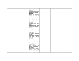 estructurales en la
expresión.
Enlistar ejemplos similares
a la expresión correcta.
Soluciones.
Enlistar los elementos
gramaticales motivo de
estudio
Destacar elementos
comunes de los ejemplos
y las dificultades
planteadas.
Aplicación.
Aplicar las normas a otras
cosas.
Buscar situaciones en las
que se esté utilizando la
norma
PROCESO
Visualización
Presentar las palabras en
un texto
Selección de las palabras
que tienen dificultad
ortográfica.
Audición
Escuchar las palabras
Asociar los sonidos de las
palabras con las imágenes
visuales pronunciadas.
Pronunciación
Leer oralmente las
palabras visualizadas y
escuchadas
Verificación de que el
deletreo o silabeo hecho
por el estudiante sea
correcto.
 