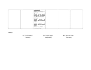 Conocimiento
Deducir las palabras y su
significado
Conocer normas para la
escritura de las palabras
con dificultad ortográfica.
Escritorio.
Realizar escritura de
palabras de acuerdo a la
norma.
Utilizar escritura de
palabras de acuerdo a la
norma.
Utilizar las palabras en
oraciones escritas
Créditos:
Dra. Carmen Bilbao Dra. Carmen Bilbao Msc. Marcelo Barba
Profesor/a Coordinador/a Vicerrector
 