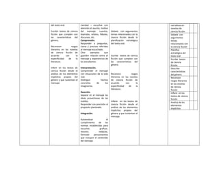 del texto oral.
Escribir textos de ciencia
ficción que cumplan con
las características del
género.
Reconocer rasgos
literarios en las novelas
de ciencia ficción de
acuerdo con la
especificidad de la
literatura.
Inferir en los textos de
ciencia ficción desde el
análisis de los elementos
implícitos propios del
género y que sustentan el
mensaje.
claridad – escuchar con
atención el asunto, motivo
del mensaje: cuentos,
leyendas, relatos, fábulas,
discursos, etc.
Comprensión.
Responder a preguntas,
claras y precisas referidas
al mensaje escuchado.
Citar ejemplos que
guarden relación entre el
mensaje y experiencias de
los estudiantes.
Interpretación.
Comprender el mensaje
con situaciones de la vida
real.
Distinguir hechos
concretos de los
imaginarios.
Reacción.
Separar en el mensaje las
ideas provechosas de las
inútiles.
Responder con precisión al
propósito planteado.
Integración.
Autoevaluar el
cumplimiento de las
normas establecidas para
escuchar, graficar,
resumir, redactar,
formular pensamientos
que incluyen el contenido
del mensaje.
Debate con argumentos
temas relacionados con la
ciencia ficción desde la
planificación estratégica
del texto oral.
Escribe textos de ciencia
ficción que cumplan con
las características del
género.
Reconoce rasgos
literarios en las novelas
de ciencia ficción de
acuerdo con la
especificidad de la
literatura.
Infiere en los textos de
ciencia ficción desde el
análisis de los elementos
implícitos propios del
género y que sustentan el
mensaje.
narrativos en
novelas de
ciencia ficción
Debate con
argumentos
temas
relacionados con
la ciencia ficción
Planifica
estratégica del
texto oral
Escribe textos
de ciencia
ficción
Describe
características
del género
Reconoce
rasgos literarios
en las novelas
de ciencia
ficción
Infiere en los
textos de ciencia
ficción
Analiza de los
elementos
implícitos
 