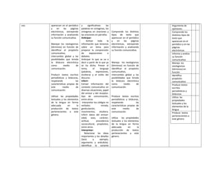uso. aparezcan en el periódico
y en las páginas
electrónicas, extrayendo
información y analizando
su función comunicativa.
Manejar los neologismos
(términos) en función de
identificar el propósito
comunicativo,
intercambio global y las
posibilidades que brinda
la bitácora electrónica
como medio de
comunicación.
Producir textos escritos
periodísticos y bitácoras,
respetando las
características propias de
este medio de
comunicación.
Utilizar las propiedades
textuales y los elementos
de la lengua en forma
adecuada en la
producción de textos
pertenecientes a este
género.
y significativas: las
palabras en sintagmas, los
sintagmas en oraciones y
las oraciones en párrafos.
Anticipar:
Activar toda la
información que tenemos
sobre un tema para
preparar la comprensión
de exposiciones o
debates.
Anticipar lo que se va a
decir a partir de lo que ya
se ha dicho. Prever el
tema, el lenguaje
(palabras, expresiones,
etcétera) y el estilo del
discurso.
Inferir:
Extraer información del
contexto comunicativo en
diversas situaciones, papel
del emisor y del receptor,
tipo de comunicación,
entre otros
Interpretar los códigos no
verbales: mirada,
gesticulación,
movimientos, etcétera.
Inferir datos del emisor:
edad, sexo, carácter,
actitud, procedencia
sociocultural, propósitos,
entre otros.
Interpretar:
Relacionar las ideas
importantes y los detalles
(tesis y ejemplo,
argumento y anécdota).
Identificar la variante
Comprende los distintos
tipos de texto que
aparezcan en el periódico
y en las páginas
electrónicas, extrayendo
información y analizando
su función comunicativa.
Maneja los neologismos
(términos) en función de
identificar el propósito
comunicativo,
intercambio global y las
posibilidades que brinda
la bitácora electrónica
como medio de
comunicación.
Produce textos escritos
periodísticos y bitácoras,
respetando las
características propias de
este medio de
comunicación.
Utiliza las propiedades
textuales y los elementos
de la lengua en forma
adecuada en la
producción de textos
pertenecientes a este
género.
Argumenta de
opiniones
Comprende los
distintos tipos de
texto que
aparezcan en el
periódico y en las
páginas
electrónicas
Informa y analiza
su función
comunicativa
Maneja los
neologismos
(términos) en
función
Identifica
propósito
comunicativo
Produce textos
escritos
periodísticos y
bitácoras
Utiliza las
propiedades
textuales y los
elementos de la
lengua
Produce textos
pertenecientes a
este género
 