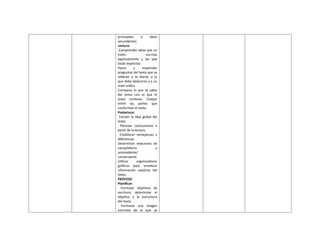 principales e ideas
secundarias).
Lectura:
Comprender ideas que no
estén escritas
expresamente y las que
están explícitas.
Hacer y responder
preguntas del texto que se
refieran a lo literal, a lo
que debe deducirse y a un
nivel crítico.
Comparar lo que se sabía
del tema con lo que el
texto contiene. Cotejar
entre las partes que
conforman el texto.
Poslectura:
Extraer la idea global del
texto.
Plantear conclusiones a
partir de la lectura.
Establecer semejanzas y
diferencias.
Determinar relaciones de
causa/efecto y
antecedente/
consecuente.
Utilizar organizadores
gráficos para sintetizar
información explícita del
texto.
PROCESO
Planificar:
Formular objetivos de
escritura: determinar el
objetivo y la estructura
del texto.
Formarse una imagen
concreta de lo que se
 