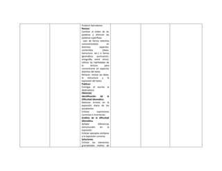 Producir borradores.
Revisar:
Cambiar el orden de las
palabras y eliminar las
palabras superfluas.
Leer de forma selectiva
concentrándose en
distintos aspectos:
contenidos (ideas,
estructura, etc.) o forma
(gramática, puntuación,
ortografía, entre otros).
Utilizar las habilidades de
la lectura para
concentrarse en aspectos
distintos del texto.
Rehacer: revisar las ideas,
la estructura y la
expresión del texto.
Publicar:
Entregar el escrito al
destinatario.
PROCESO
Identificación de la
Dificultad Idiomática.
Detectar errores en la
expresión diaria de los
estudiantes
Enlistar expresiones
correctas e incorrectas.
Análisis de la dificultad
idiomática.
Señalar diferencias
estructurales en la
expresión.
Enlistar ejemplos similares
a la expresión correcta.
Soluciones.
Enlistar los elementos
gramaticales motivo de
 
