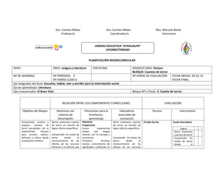 Dra. Carmen Bilbao Dra. Carmen Bilbao Msc. Marcelo Barba
Profesor/a Coordinador/a Vicerrector
PLANIFICACIÓN MICROCURRICULAR
NIVEL: ÁREA: Lengua y Literatura DISCIPLINA: GRADO/CURSO: Octavo.
BLOQUE: Cuentos de terror
Nº DE SEMANAS: Nº PERÍODOS: 3
Nº HORAS CLASE:6
Nº HORAS DE EVALUACIÓN: FECHA INICIAL: 05-01-15
FECHA FINAL:
Eje integrador del Área: Escuchar, hablar, leer y escribir para la interrelación social.
Eje de aprendizaje: Literatura.
Ejes transversales: El Buen Vivir. Bloque Nº y Título: 2. Cuento de terror.
RELACIÓN ENTRE LOS COMPONENTES CURRICULARES EVALUACIÓN
Objetivo del Bloque Destrezas con
criterios de
Desempeño
Precisiones para la
enseñanza-
aprendizaje
Indicadores
esenciales de
evaluación
Técnica Instrumento
Comprender, analizar y
producir cuentos de
terror apropiados con la
especificidad literaria
para conocer, valorar,
disfrutar y criticar desde
la expresión artística.
Narrar oralmente cuentos
de terror en función de
lograr efectos específicos.
Comprender los textos de
terror desde el
reconocimiento de los
efectos de los recursos
literarios y el disfrute que
PROCESO
Preparación.
Evocar experiencias
vividas que tengan
relación con el mensaje a
escucharse.
Introducir términos
nuevos: conocimiento del
significado y utilización en
Narra oralmente cuentos
de terror en función de
lograr efectos específicos.
Comprende los textos de
terror desde el
reconocimiento de los
efectos de los recursos
Prueba Escrita Escala Descriptiva
Logros
Narra oralmente
cuentos de terror
Comprende los
textos de terror
desde el
UNIDAD EDUCATIVA “ATAHUALPA”
VICERRECTORADO
 