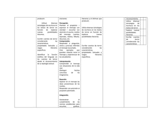 producen.
Utilizar diversas
estrategias de escritura en
los textos de terror en
función de explorar
nuevas posibilidades
literarias.
Escribir cuentos de terror
considerando las
características,
propiedades textuales y
rasgos literarios
específicos.
Identificar la función
estética del lenguaje en
los cuentos de terror
desde el reconocimiento
de su tipología textual.
oraciones.
Percepción.
Plantear el propósito –
expresar el mensaje con
claridad – escuchar con
atención el asunto, motivo
del mensaje: cuentos,
leyendas, relatos, fábulas,
discursos, etc.
Comprensión.
Responder a preguntas,
claras y precisas referidas
al mensaje escuchado.
Citar ejemplos que
guarden relación entre el
mensaje y experiencias de
los estudiantes.
Interpretación.
Comprender el mensaje
con situaciones de la vida
real.
Distinguir hechos
concretos de los
imaginarios.
Reacción.
Separar en el mensaje las
ideas provechosas de las
inútiles.
Responder con precisión al
propósito planteado.
Integración.
Autoevaluar el
cumplimiento de las
normas establecidas para
escuchar, graficar,
literarios y el disfrute que
producen.
Utiliza diversas estrategias
de escritura en los textos
de terror en función de
explorar nuevas
posibilidades literarias.
Escribe cuentos de terror
considerando las
características,
propiedades textuales y
rasgos literarios
específicos.
reconocimiento
Utiliza diversas
estrategias de
escritura en los
textos de terror
Explora nuevas
posibilidades
literarias
Escribe cuentos
de terror
considerando las
características
 
