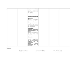 resumir, redactar,
formular pensamientos
que incluyen el contenido
del mensaje.
PROCESO CONVERSACION
Preparación.
Provocar expectativas
relacionadas con el tema
de conversación.
Dialogar acerca del tema
espontáneo que reflejan
las experiencias vividas
por los estudiantes.
Conversación.
Determinar normas para
el funcionamiento de los
grupos.
Orientar y corregir errores
en los grupos que
requieran.
Evaluación.
Verificar el cumplimiento
de las recomendaciones
sugeridas para la
conversación.
Analizar actitudes
demostradas por los
estudiantes.
Créditos:
Dra. Carmen Bilbao Dra. Carmen Bilbao Msc. Marcelo Barba
 