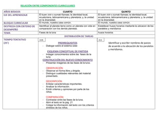 RELACIÓN ENTRE COMPONENTES CURRICULARES

AÑOS BÁSICOS                                       CUARTO                                                     QUINTO
EJE DEL APRENDIZAJE        El buen vivir o sumak Kansas; la identidad local,           El buen vivir o sumak Kansas; la identidad local,
                           ecuatoriana, latinoamericana y planetaria; y, la unidad     ecuatoriana, latinoamericana y planetaria; y, la unidad
                           en la diversidad.                                           en la diversidad.
BLOQUE CURRICULAR          El mundo, nuestra casa común.                               El mundo, nuestra casa común.
DESTREZA CON CRITERIO DE   Identificar al planeta tierra como un planeta con vida en   Establecer husos horarios mediante la ubicacon de los
DESEMPEÑO                  comparación con los demás planetas.                         paralelos y meridianos
TEMA                       Fases de la luna                                            husos horarios
                                                     DISTRIBUCIÓN DE TAREAS
TIEMPO TENTATIVO           A.M.                                                        A.A.
(25’)                                         PRERREQUISITOS                                     Identificar y escribir nombres de paices
                              -   Dialogar sobre el sistema solar.                               de acuerdo a la ubicación de los paralelos
                                                                                                 y meridianos.
                                   ESQUEMA CONCEPTUAL DE PARTIDA
                              -   Indagar conocimientos sobre las fases de la
                                  luna.
                              CONSTRUCCIÓN DEL NUEVO CONOCIMIENTO
                              -   Presentar imágenes de las fases de la luna .

                                  OBSERVACIÓN
                              -   Observar en forma libre y dirigida.
                              -   Distinguir cualidades relevantes del material
                                  presentado.

                                  DESCRIPCIÓN
                              -   Enlistar características importantes.
                              -   Analizar la información.
                              -   Emitir criterios y opiniones por parte de los
                                  niños.

                                  COMPARACIÓN
                              -   Contrastar entre las fases de la luna.
                              -   Abrir el texto en la pág. 21
                              -   Cotejar la información del texto con los criterios
                                  emitidos de los niños.
 