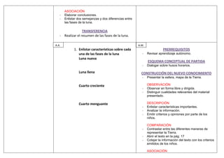 ASOCIACIÓN
   -   Elaborar conclusiones.
   -   Enlistar dos semejanzas y dos diferencias entre
       las fases de la luna.

                  TRANSFERENCIA
   - Realizar el resumen de las fases de la luna.

A.A.                                                     A.M.
             1. Enlistar características sobre cada                        PRERREQUISITOS
                una de las fases de la luna                -    Revisar aprendizaje autónomo.
                Luna nueva
                                                                ESQUEMA CONCEPTUAL DE PARTIDA
                                                           -    Dialogar sobre husos horarios.

                Luna llena                                 CONSTRUCCIÓN DEL NUEVO CONOCIMIENTO
                                                           -    Presentar la esfera, mapa de la Tierra.

                Cuarto creciente                                OBSERVACIÓN
                                                           -    Observar en forma libre y dirigida.
                                                           -    Distinguir cualidades relevantes del material
                                                                presentado.

                Cuarto menguante                                DESCRIPCIÓN
                                                           -    Enlistar características importantes.
                                                           -    Analizar la información.
                                                           -    Emitir criterios y opiniones por parte de los
                                                                niños.

                                                                COMPARACIÓN
                                                           -    Contrastar entre las diferentes maneras de
                                                                representar la Tierra.
                                                           -    Abrir el texto en la pág. 17
                                                           -    Cotejar la información del texto con los criterios
                                                                emitidos de los niños.

                                                                ASOCIACIÓN
 