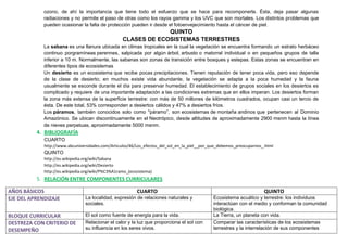 ozono, de ahí la importancia que tiene todo el esfuerzo que se hace para recomponerla. Ésta, deja pasar algunas
             radiaciones y no permite el paso de otras como los rayos gamma y los UVC que son mortales. Los distintos problemas que
             pueden ocasionar la falta de protección pueden ir desde el fotoenvejecimiento hasta el cáncer de piel.
                                                                QUINTO
                                                   CLASES DE ECOSISTEMAS TERRESTRES
             La sabana es una llanura ubicada en climas tropicales en la cual la vegetación se encuentra formando un estrato herbáceo
             continuo porgramíneas perennes, salpicada por algún árbol, arbusto o matorral individual o en pequeños grupos de talla
             inferior a 10 m. Normalmente, las sabanas son zonas de transición entre bosques y estepas. Estas zonas se encuentran en
             diferentes tipos de ecosistemas
             Un desierto es un ecosistema que recibe pocas precipitaciones. Tienen reputación de tener poca vida, pero eso depende
             de la clase de desierto; en muchos existe vida abundante, la vegetación se adapta a la poca humedad y la fauna
             usualmente se esconde durante el día para preservar humedad. El establecimiento de grupos sociales en los desiertos es
             complicado y requiere de una importante adaptación a las condiciones extremas que en ellos imperan. Los desiertos forman
             la zona más extensa de la superficie terrestre: con más de 50 millones de kilómetros cuadrados, ocupan casi un tercio de
             ésta. De este total, 53% corresponden a desiertos cálidos y 47% a desiertos fríos.
             Los páramos, también conocidos solo como "páramo”, son ecosistemas de montaña andinos que pertenecen al Dominio
             Amazónico. Se ubican discontinuamente en el Neotrópico, desde altitudes de aproximadamente 2900 msnm hasta la línea
             de nieves perpetuas, aproximadamente 5000 msnm.
          4. BIBLIOGRAFÍA
             CUARTO
             http://www.abcuniversidades.com/Articulos/46/Los_efectos_del_sol_en_la_piel__por_que_debemos_preocuparnos_.html
             QUINTO
             http://es.wikipedia.org/wiki/Sabana
             http://es.wikipedia.org/wiki/Desierto
             http://es.wikipedia.org/wiki/P%C3%A1ramo_(ecosistema)
          5. RELACIÓN ENTRE COMPONENTES CURRICULARES

AÑOS BÁSICOS                                              CUARTO                                                       QUINTO
EJE DEL APRENDIZAJE              La localidad, expresión de relaciones naturales y             Ecosistema acuático y terrestre: los individuos
                                 sociales.                                                     interactúan con el medio y conforman la comunidad
                                                                                               biológica.
BLOQUE CURRICULAR                El sol como fuente de energía para la vida.                   La Tierra, un planeta con vida.
DESTREZA CON CRITERIO DE         Relacionar el calor y la luz que proporciona el sol con       Comparar las características de los ecosistemas
DESEMPEÑO                        su influencia en los seres vivos.                             terrestres y la interrelación de sus componentes
 