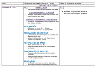 TEMA               Precauciones ante los efectos de la luz y el calor          Clases de ecosistemas terrestres
                                          DISTRIBUCIÓN DE TAREAS
TIEMPO TENTATIVO   A.M.               PRERREQUISITOS                           A.A.
                      -   Recordar el tema anterior efectos del calor solar.
                                                                                      Realizar un grafico en el que se
                           ESQUEMA CONCEPTUAL DE PARTIDA                              encuentre ecosistema terrestre
                      -   explorar conocimientos sobre precauciones ante
                          los efectos del calor solar.

                      CONSTRUCCIÓN DEL NUEVO CONOCIMIENTO
                      -   Presentar imágenes sobre las precauciones ante
                          los efectos del calor

                   OBSERVACIÓN
                      -   Observar en forma libre y dirigida.
                      -   Enlistar características de lo observado.

                   FORMULACIÓN DE HIPÓTESIS
                      -   ¿los seres humanos necesitan de cuidados ante
                          los efectos del calor?
                      -   ¿debemos de cuidarnos ante el aumento o
                          disminución del calor solar ?

                   RECOPILACIÓN DE DATOS
                      -   Abrir el texto en la pág. 20
                      -   Establecer características de la información
                          analizada.

                   COMPARACIÓN DE HIPÓTESIS
                      -   Relacionar las hipótesis con la información
                          obtenida.
                      -   Establecer semejanza y diferencias entre cada
                          una de las precauciones.

                   CONCLUSIÓN
                      -   Unificar la información y criterios obtenidos.
                      -   Enlistar precauciones ante los efectos del calor
 