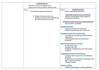 TRANSFERENCIA
   - Elaborar un mapa conceptual de las
       precauciones ante los efectos del calor solar.
A.A.                                                    A.M.              PRERREQUISITOS
          Contestar las siguientes preguntas.             -    Revisar aprendizaje autónomo.

                                                               ESQUEMA CONCEPTUAL DE PARTIDA
              Enlistar las precauciones que              -    Explorar conocimientos sobre clases de
               debemos tener los seres humanos ate             ecosistemas terrestres.
               los efectos de la luz y el calor
                                                          CONSTRUCCIÓN DEL NUEVO CONOCIMIENTO
                                                          -    Salir al entorno inmediato.

                                                        OBSERVACIÓN
                                                          -    Observar el entorno en forma libre.
                                                          -    Enlistar características de lo observado.

                                                        FORMULACIÓN DE HIPÓTESIS
                                                          -    ¿en todos los ecosistemas terrestres existe
                                                               vegetación?
                                                          -    ¿Hay diferentes tipos de ecosistemas
                                                               terrestres?

                                                        RECOPILACIÓN DE DATOS
                                                          -    Formar dos grupos.
                                                          -    Entregar hoja guía.
                                                          -    Establecer características de la información
                                                               analizada.

                                                        COMPARACIÓN DE HIPÓTESIS
                                                          -    Comparar datos acerca de los ecosistemas
                                                               terrestres.
                                                          -    Analizar en forma colectiva la información de la
                                                               pág. 19 del texto del niño.
                                                          -    Tabular los datos.

                                                        CONCLUSIÓN
                                                          -    Unificar la información y criterios obtenidos.
 