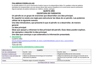 PALABRAS ESDRUJULAS
            Es aquella palabra en la que la acentuación fonética recae en la antepenúltima sílaba. En castellano todas las palabras
            esdrújulas son excepcionales y por eso siempre llevan tilde (acento ortográfico) en la vocal donde recae la acentuación.
            Algunos ejemplos de palabra esdrújula son: teléfono, árboles, esdrújula.
                                                  QUINTO AÑO
                                          ESCRITURA DE PARRAFOS.
            Un párrafo es un grupo de oraciones que desarrollan una idea principal.
            En español no existe una regla para estructurar las ideas de un párrafo. Las podemos
            utilizar de la siguiente manera:
            Una idea introductora, que presenta lo que el párrafo va a desarrollar, de manera
            general.
            La idea principal.
            Ideas que apoyan y refuerzan la idea principal del párrafo. Esas ideas pueden explicar,
            dar ejemplos o describir la idea principal.
            Una idea que concluya o que sistematice la información presentada.
          4. BIBLIOGRAFÍA
             CUARTO AÑO
            http://es.wikipedia.org/wiki/Acentuaci%C3%B3n_del_idioma_espa%C3%B1ol#Palabra_grave.2C_llana_o_parox.C3.ADtona
             QUINTO AÑO
             Texto del niño.
          5. RELACIÓN ENTRE COMPONENTES CURRICULARES

AÑOS BÁSICOS                                            CUARTO                                                        QUINTO
EJE DEL APRENDIZAJE            Escribir , texto                                              Escribir, texto
BLOQUE CURRICULAR              Guía turística.                                               Reglamentos/Manual de instrucciones.
DESTREZA CON CRITERIO DE       Utilizar los elementos de la lengua en la escritura           Utilizar los elementos de la lengua en función de la
DESEMPEÑO                      adecuada de palabras.                                         escritura que le permitan cumplir con el propósito del
                                                                                             texto.
TEMA                           Palabras según el acento ortográfico                          Escritura de párrafos
                                                          DISTRIBUCIÓN DE TAREAS
 