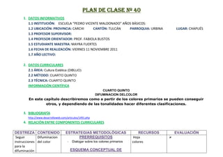 PLAN DE CLASE Nº 40
     1. DATOS INFORMATIVOS
        1.1 INSTITUCIÓN: ESCUELA “PEDRO VICENTE MALDONADO” AÑOS BÁSICOS:
        1.2 UBICACIÓN: PROVINCIA: CARCHI      CANTÓN: TULCÁN  PARROQUIA: URBINA                  LUGAR: CHAPUÉS
        1.3 PROFESOR SUPERVISOR:
        1.4 PROFESOR ORIENTADOR: PROF. FABIOLA BUSTOS
        1.5 ESTUDIANTE MAESTRA: MAYRA FUERTES
        1.6 FECHA DE REALIZACIÓN: VIERNES 11 NOVIEMBRE 2011
        1.7 AÑO LECTIVO:

     2. DATOS CURRICULARES
        2.1 ÁREA: Cultura Estética (DIBUJO)
        2.2 MÉTODO: CUARTO QUINTO
        2.3 TÉCNICA: CUARTO QUINTO
        INFORMACIÓN CIENTÍFICA
                                                              CUARTO QUINTO
                                                          DIFUMINACION DELCOLOR
        En este capítulo describiremos como a partir de los colores primarios se pueden conseguir
                 otros, y dependiendo de las tonalidades hacer diferentes clasificaciones.

     3. BIBLIOGRAFÍA
        http://www.desarrolloweb.com/articulos/1491.php
     4. RELACIÓN ENTRE COMPONENTES CURRICULARES

DESTREZA CONTENIDO                  ESTRATEGIAS METODOLÓGICAS                     RECURSOS       EVALUACIÓN
 Seguir       Difuminacion                  PRERREQUISITOS                     Hoja          
instrucciones del color              - Dialogar sobre los colores primarios   colores
para la
difuminación                           ESQUEMA CONCEPTUAL DE
 