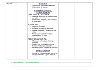 del color                                  PARTIDA
                            - Diagnosticar conocimientos sobre la
                                difuminacion de colores.

                              CONSTRUCCIÓN DEL
                                CONOCIMIENTO
                         CONCEPCIÓN DE LA IDEA
                            -   Observar el proceso de la difuminacion
                                del color.
                            -   Comprender imaginar y relacionar con
                                lo observado.

                         EJECUCIÓN
                           - Organizar el trabajo.
                           - Presentar el diseño ya terminado.
                           - Revisar materiales a cada uno de los
                                niños.
                            -   Modelar, ensamblar los trabajos
                                realizados por los niños.

                         PERFECCIONAMIENTO
                            -   Observar y autoevaluar el trabajo
                                realizado.
                            -   Finalizar con los detalles mínimos.
                            -   Exponer los trabajos realizados.
                            -   Expresar criterios por parte de los niños.

                                     TRANSFERENCIA
                            -   Colocar los trabajos de cada uno de los
                                niños en diferentes lugares del aula.




      5. OBSERVACIONES Y RECOMENDACIONES:……………………………………………………………………………………………………………………

            …………………………………………………………………………………………………………………………………………………………………………………….
 