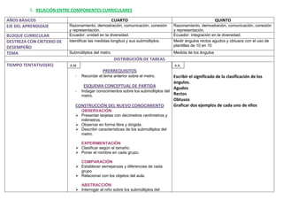 5. RELACIÓN ENTRE COMPONENTES CURRICULARES

AÑOS BÁSICOS                                        CUARTO                                                  QUINTO
EJE DEL APRENDIZAJE        Razonamiento, demostración, comunicación, conexión       Razonamiento, demostración, comunicación, conexión
                           y representación.                                        y representación.
BLOQUE CURRICULAR          Ecuador: unidad en la diversidad.                        Ecuador: integración en la diversidad.
DESTREZA CON CRITERIO DE   Identificar las medidas longitud y sus submúltiplos.     Medir ángulos rectos agudos y obtusos con el uso de
DESEMPEÑO                                                                           plantillas de 10 en 10
TEMA                       Submúltiplos del metro                                   Medida de los ángulos
                                                    DISTRIBUCIÓN DE TAREAS
TIEMPO TENTATIVO(45)       A.M.                                                     A.A.
                                             PRERREQUISITOS
                              -   Recordar el tema anterior sobre el metro.      Escribir el significado de la clasificación de los
                                                                                 ángulos.
                                 ESQUEMA CONCEPTUAL DE PARTIDA                   Agudos
                              - Indagar conocimientos sobre los submúltiplos del
                                metro.                                           Rectos
                                                                                 Obtusos
                              CONSTRUCCIÓN DEL NUEVO CONOCIMIENTO                Graficar dos ejemplos de cada uno de ellos
                                OBSERVACIÓN
                               Presentar tarjetas con decímetros centímetros y
                                milimetros.
                               Observar en forma libre y dirigida.
                               Describir características de los submúltiplos del
                                metro.

                                EXPERIMENTACIÓN
                               Clasificar según el tamaño.
                               Poner el nombre en cada grupo.

                                COMPARACIÓN
                               Establecer semejanzas y diferencias de cada
                                grupo
                               Relacionar con los objetos del aula.

                                ABSTRACCIÓN
                               Interrogar al niño sobre los submúltiplos del
 