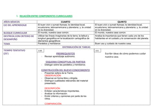 5. RELACIÓN ENTRE COMPONENTES CURRICULARES

AÑOS BÁSICOS                                        CUARTO                                                     QUINTO
EJE DEL APRENDIZAJE        El buen vivir o sumak Kansas; la identidad local,            El buen vivir o sumak Kansas; la identidad local,
                           ecuatoriana, latinoamericana y planetaria; y, la unidad      ecuatoriana, latinoamericana y planetaria; y, la unidad
                           en la diversidad.                                            en la diversidad.
BLOQUE CURRICULAR          El mundo, nuestra casa común.                                El mundo, nuestra casa común.
DESTREZA CON CRITERIO DE   Utilizar las líneas imaginarias de la tierra, la latitud y   Analiza la importancia que tienen cada uno de los
DESEMPEÑO                  longitud geográfica en la localización cartográfica de       habitantes en el cuidado y la conservación del planeta.
                           elementos geográficos
TEMA                       Paralelos y meridianos                                       Buen uso y cuidado de nuestra casa.
                                                     DISTRIBUCIÓN DE TAREAS
TIEMPO TENTATIVO           A.M.                                                         A.A.
(25’)                                          PRERREQUISITOS                                     Escribir ideas de cómo podemos cuidar
                              -   Revisar aprendizaje autónomo.                                   nuestra casa.
                                   ESQUEMA CONCEPTUAL DE PARTIDA
                              -   Dialogar sobre las paralelos y meridianos.

                              CONSTRUCCIÓN DEL NUEVO CONOCIMIENTO
                              -   Presentar esfera de la Tierra.
                                  OBSERVACIÓN
                              -   Observar en forma libre y dirigida.
                              -   Distinguir cualidades relevantes del material
                                  presentado.

                                  DESCRIPCIÓN
                              -   Enlistar características importantes.
                              -   Analizar la información.
                              -   Emitir criterios y opiniones por parte de los
                                  niños.

                                  COMPARACIÓN
 