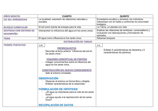 AÑOS BÁSICOS                                       CUARTO                                                    QUINTO
EJE DEL APRENDIZAJE        La localidad, expresión de relaciones naturales y         Ecosistema acuático y terrestre: los individuos
                           sociales.                                                 interactúan con el medio y conforman la comunidad
                                                                                     biológica.
BLOQUE CURRICULAR          El sol como fuente de energía para la vida.               La Tierra, un planeta con vida.
DESTREZA CON CRITERIO DE   Interpretar la influencia del agua en los seres vivos.    Explicar las relaciones de simbiosis: comensalismo y
DESEMPEÑO                                                                            mutuación con descripciones y formulación de
                                                                                     ejemplos.
TEMA                       El agua como influencia en los seres vivos.               Sabanas bosques.
                                                    DISTRIBUCIÓN DE TAREAS
TIEMPO TENTATIVO           A.M.                                                      A.A.
                                              PRERREQUISITOS
                                                                                        -   Enlistar 5 características de desiertos y 5
                              -   Recordar el tema anterior “influencia del sol en
                                                                                            características de páramos
                                  los seres vivos.”

                                   ESQUEMA CONCEPTUAL DE PARTIDA
                              -   Indagar conocimientos sobre la influencia del
                                  agua en los seres vivos.

                              CONSTRUCCIÓN DEL NUEVO CONOCIMIENTO
                              -   Salir al entorno inmediato

                           OBSERVACIÓN
                              -   Observar el entorno en forma libre y dirigida.
                              -   Enlistar características de lo observado.

                           FORMULACION DE HIPOTESIS
                              -   ¿El agua es importante para la vida de los seres
                                  vivos?
                              -   ¿el agua ayuda a la reproducción de los seres
                                  vivos?

                           RECOPILACIÓN DE DATOS
 