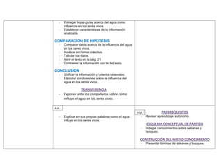 -   Entregar hojas guías acerca del agua como
       influencia en los seres vivos.
   -   Establecer características de la información
       analizada.

COMPARACION DE HIPOTESIS
   -   Comparar datos acerca de la influencia del agua
       en los seres vivos.
   -   Analizar en forma colectiva.
   -   Tabular los datos.
   -   Abrir el texto en la pág. 21
   -   Contrastar la información con la del texto.

CONCLUSION
   -   Unificar la información y criterios obtenidos.
   -   Elaborar conclusiones sobre la influencia del
       agua en los seres vivos..

                  TRANSFERENCIA
   - Exponer ante los compañeros sobre cómo
     influye el agua en los seres vivos.

A.A.
                                                         A.M.             PRERREQUISITOS
   - Explicar en sus propias palabras como el agua         -    Revisar aprendizaje autónomo.
       influye en los seres vivos.
                                                                ESQUEMA CONCEPTUAL DE PARTIDA
                                                           -    Indagar conocimientos sobre sabanas y
                                                                bosques .

                                                           CONSTRUCCIÓN DEL NUEVO CONOCIMIENTO
                                                           -    Presentar láminas de sabanas y bosques.
 