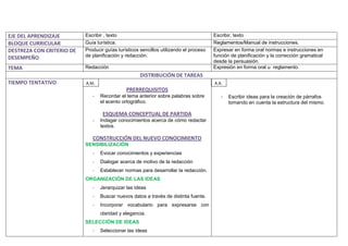 EJE DEL APRENDIZAJE        Escribir , texto                                            Escribir, texto
BLOQUE CURRICULAR          Guía turística.                                             Reglamentos/Manual de instrucciones.
DESTREZA CON CRITERIO DE   Producir guías turísticos sencillos utilizando el proceso   Expresar en forma oral normas e instrucciones en
DESEMPEÑO                  de planificación y redacción.                               función de planificación y la corrección gramatical
                                                                                       desde la persuasión.
TEMA                       Redacción                                                   Expresión en forma oral u reglamento.
                                                    DISTRIBUCIÓN DE TAREAS
TIEMPO TENTATIVO           A.M.                                                        A.A.
                                              PRERREQUISITOS
                              -   Recordar el tema anterior sobre palabras sobre          - Escribir ideas para la creación de párrafos
                                  el acento ortográfico.                                      tomando en cuenta la estructura del mismo.

                                   ESQUEMA CONCEPTUAL DE PARTIDA
                              -   Indagar conocimientos acerca de cómo redactar
                                  textos.

                              CONSTRUCCIÓN DEL NUEVO CONOCIMIENTO
                           SENSIBILIZACIÓN
                              -   Evocar conocimientos y experiencias
                              -   Dialogar acerca de motivo de la redacción
                              -   Establecer normas para desarrollar la redacción.
                           ORGANIZACIÓN DE LAS IDEAS
                              -   Jerarquizar las ideas
                              -   Buscar nuevos datos a través de distinta fuente.
                              -   Incorporar vocabulario para expresarse con
                                  claridad y elegancia.
                           SELECCIÓN DE IDEAS
                              -   Seleccionar las ideas
 