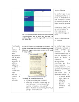 Planificación
de la
escritura de
poemas:
tema,
sentimientos
que se desea
plasmar,
selección de
palabras
(adjetivos,
adverbios y
frases
adverbiales)
para
describir, y
empleo de
figuras
retóricas.
Para hacercomplementar,se socializarálasrespuestas
y cualquier duda que se tenga será aclarada; este
cuadro está plasmado en la página 161, y ahí mismo
será contestado.
Una vezaclarado cualquierdudade los alumnos,para
conocer aún más a fondosobre lascaracterísticas que
debe tenerunpoema,engrupo,vamosaleerlapoesía
de la página 163;
Y contestarlas siguientespreguntas:
- ¿Quién manda a hacer el soneto?
- ¿Cuántos versos dice el autor que son
necesarios para crear un soneto? ¿Y
cuántos versos tiene este poema?
- Saben ¿Qué son los cuartetos y tercetos, o
por qué se les llama así?
Técnica: Rúbrica
Se evaluará por medio
del trabajo realizado en
binas, en donde tendrán
que incorporar algunas
características según lo
que la actividad requiera.
Instrumento: Cuadro con
características con las
diferencias que se
encuentran en algunos
textos.
Técnica: Desempeño de
los alumnos
Se evaluará por medio
del trabajo realizado, en
donde tendrán que
contestar a los
cuestionamientos que se
han sido requeridos, en
donde se pondrá en
manifiesto las
características
específicas que debe
llevar un poema.
Por ello, les servirá como
ejercicio un poema para
identificar los
indicadores que se
requieren como lo son:
- ¿Cuántos versos
tiene el poema?
- ¿Cuántas
estrofas?
- Señalar las
sinalefas del
poema
 