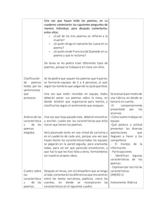 Clasificación
de poemas
leídos por los
sentimientos
que
provocan.
Análisis de las
característica
s de los
poemas
elegidos.
Cuadro sobre
las
característica
s de los
poemas.
Una vez que hayan leído los poemas, en su
cuaderno contestarán las siguientes preguntas de
manera individual, para después comentarlas
entre ellos:
- ¿Cuál de los tres poemas se refieren a la
muerte?
- ¿A quién dirige el reproche Sor Juana en su
poema?
- ¿A quién alude Franciscode Quevedo en su
poema y qué le reclama?
De tarea se les pedirá traer diferentes tipos de
poemas, porque se trabajará en clase con ellos.
Se les pedirá que saquen los poemas que trajeron,
se formarán equipos de 3 a 4 personas, al azar
según los nombres que salgande la cajita quelleve.
Una vez que estén reunidos en equipo, todos
deberán poner sus poemas sobre la mesa, en
donde tendrán que organizarse para leerlos, y
clasificarlos según el sentimiento que evoquen.
Una vez que haya pasado esto, deberán encontrar
y escribir, cuales son las características que ellos
vieron que tienen los poemas.
Será plasmado tanto en una mitad de cartulina y
en el cuaderno de cada uno, porque una vez que
hayan hecho las características todos los equipos
se pegarán en la pared seguida, para analizarlas
todas, para así ver que parecido encontraron, y
que fue lo que les hizo falta a otros; formándonos
así nuestras propias ideas.
Después en binas, con el compañero que se tenga
al lado,comentaránlasdiferenciasque encuentran
entre los textos narrativos, poéticos, como los
cuentos, en donde se incorporarán las
características en el siguiente cuadro.
Se evaluará por medio de
una rúbrica, en donde se
tomará en cuenta;
-El comportamiento
presentado por los
alumnos
-Como suelen trabajar en
equipo
-Qué postura y actitud
presentan las diversas
aportaciones que
llegasen a hacer a los
compañeros
- El manejo de la
información
- Participaciones
- Identifican algunas
características de los
poemas
- Expresan por escrito las
características
(ANEXO 1)
Instrumento: Rúbrica
 