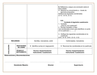 G. Reflexione y saque una conclusión sobre el
                                                                               tema tratado
                                                                                Refuerce su conocimiento a – través de
                                                                                   ejercicios propuestos
                                                                               Grafique las siguientes coordenadas:
                                                                               (3; 4) – (5; 6) ; (4; 5)


                                                                                  A.A.
                                                                                        Conteste el siguiente cuestionario
                                                                               1. Conteste:
                                                                                  ¿Qué es una cuadricula?
                                                                               2. Escriba Verdader o Falso
                                                                               Las coordenadas sirven para identificar un punto
                                                                               en la cuadricula (……….)

                                                                               3. Grafique las siguientes coordenadas en la
                                                                                   cuadrícula
                                                                               (2;5) ; (4; 5) ; (5;4) ; (3; 4) ; (1;2)

                 RECURSOS                      Semillas, marcadores, cartel               Cartel,tarjetas, marcadores
    EVALUACIÓN




                      INDICADORES         Identifica sumas sin reagrupación       Reconoce las coordenadas en la cuadrícula
                        DE LOGRO

                      TÉCNICA E              Técnica: Experimentación                     Técnica: Experimentación
                      INSTRUMENTO            Instrumento: Cuestionario                    Instrumento: Cuestionario
Observaciones y Recomendaciones:



…………………………………..                          …………………………………………..                     …………………………………………

                   Estudiante/ Maestro                             Director                           Supervisor/a
 