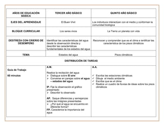 AÑOS DE EDUCACIÓN             TERCER AÑO BÁSICO                                    QUINTO AÑO BÁSICO
         BÁSICA

  EJES DEL APRENDIZAJE                  El Buen Vivir                Los individuos interactúan con el medio y conforman la
                                                                     comunidad biológica

   BLOQUE CURRICULAR                  Los seres vivos                              La Tierra un planeta con vida


DESTREZA CON CRIERIO DE   Identificar las características del agua   Reconocer y comprender que es el clima e ientificar las
      DESEMPEÑO           desde la observación directa y                    característica de los pisos climáticos
                          describir las características
                          fundamentales de los estados del agua

             TEMA                    Estados del agua                                     Pisos climáticos

                                           DISTRIBUCIÓN DE TAREAS

                          A.M.                                       A.A.
Guía de Trabajo
                          Realice la recitación del agua
60 minutos                 Dialogue sobre El aire                      Escriba las estaciones climáticas
                           Converse en parejas sobre el agua           Dibuje el medio ambiente
                            – estados del agua                          Escriba que es el clima
                                                                        Realice un cuadro de lluvias de ideas sobre los pisos
                          IP. Fije la observación el gráfico             climáticos
                          presentado
                           Describir lo observado

                          AP. Saque diferencias y semejanzas
                          sobre las imágnes presentadas
                           ¿Por qué el agua se encuentra en
                             diferente forma?
                          FP. Caracterice la importancia del
                          agua
 