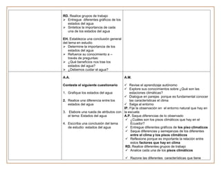 RD. Realice grupos de trabajo
 Entregue diferentes gráficos de los
  estados del agua
 Sintetice la importancia de cada
  una de los estados del agua

EH. Establezca una conclusión general
del tema en estudio
 Determine la importancia de los
    estados del agua
 Refuerce su conocimiento a –
    través de preguntas:
 ¿Qué beneficios nos trae los
    estados del agua?
 ¿Debemos cuidar el agua?

A.A.                                     A.M.

Conteste el siguiente cuestionario        Revise el aprendizaje autónomo
                                          Explore sus conocimientos sobre ¿Qué son las
1.   Grafique los estados del agua           estaciones climáticas?
                                          Dialogue en parejas porque es fundamental conocer
2.   Realice una diferencia entre los        las características el clima
     estados del agua                     Salga al entorno
                                         IP. Fije la observación en el entorno natural que hay en
3.    Elabore una rueda de atributos con la escuela
     el tema: Estados del agua           A.P. Saque diferencias de lo observado
                                           ¿Cuáles son los pisos climáticos que hay en el
4.   Esccriba una conclusión del tema         Ecuador?
     de estudio: estados del agua          Entregue diferentes gráficos de los piso climaticos
                                           Saque diferencias y semejanzas de los diferentes
                                              entre el clima y los pisos climáticos
                                           Reflexione porque es importante la relación entre
                                              estos factores que hay en clima
                                          RD. Realice diferentes grupos de trabajo
                                           Analice cada una de los pisos climáticos

                                           Razone las diferentes características que tiene
 