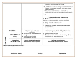 cada uno de los factores del clima

                                                                          EH. Establezca una conclusión general del tema tratado
                                                                           Realice una rueda de atributos sobre quiénes los
                                                                            pisos climáticos
                                                                           Refuerce su conocimiento a – través de la
                                                                            observación del entorno natural que tiene la escuela

                                                                          A.A.

                                                                                    Conteste el siguiente cuestionario
                                                                          1. Conteste:
                                                                          Escriba una característica de los pisos climáticos

                                                                          2. Dibuje un medio ambiente sano

                                                                          3. Elabore una rueda de atributos de clima con sus
                                                                             pisos climáticos


               RECURSOS                Imágenes, agua, hielo, olla,           Entorno, imágenes, fuente bibliográfica, tarjetas
                                                marcadores
                                    Reconozco las diferentes estados      Identifico que es el clima
                INDICADORES DE       del agau                              Señalo las características e importancia que tiene
                     LOGRO          Observo e identifico las               cada uno de los factores del clima
  EVALUACIÓN




                                     características del agua

                  TÉCNICAS E           Técnica: Observación Directa                     Técnica: Comprobación
                INSTRUMENTOS           Instrumento: Mapa cognitivo                Instrumento: Organizadores gráficos


Observaciones y Recomendaciones:



…………………………………..                        …………………………………………..                        …………………………………………

                 Estudiante/ Maestro                           Director                                 Supervisor/a
 