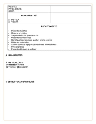 PIEDRAS
   PAPEL CREPE
   GOMA

                 HERRAMIENTAS:

   5) PISTOLA
   6) TIGERA

                                         PROCEDIMIENTO:

      Presente el gráfico
      Observe el gráfico
      Saque diferencias y semejanzas
      Presente los materiales
      Identifique los materiales que hay ene le entorno
      Utilice los materiales
      Analice como va a pegar los materiales en la cartulina
      Pinte el gráfico
      Presente el trabajo al profesor


4. BIBLIOGRAFÍA:


5. METODOLOGÍA:
5.1 Método: Creativo
5.2 Técnica: Observación




6 ESTRUCTURA CURRICULAR:
 