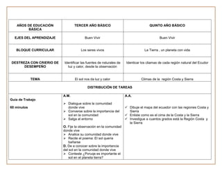 AÑOS DE EDUCACIÓN             TERCER AÑO BÁSICO                                 QUINTO AÑO BÁSICO
         BÁSICA

  EJES DEL APRENDIZAJE                  Buen Vivir                                        Buen Vivir


   BLOQUE CURRICULAR                 Los seres vivos                            La Tierra , un planeta con vida


DESTREZA CON CRIERIO DE   Identificar las fuentes de nsturales de   Identicar los cliamas de cada región natural del Ecudor
      DESEMPEÑO             luz y calor, desde la observación


             TEMA                El sol nos da luz y calor                    Climas de la región Costa y Sierra

                                          DISTRIBUCIÓN DE TAREAS

                          A.M.                                      A.A.
Guía de Trabajo
                           Dialogue sobre la comunidad
60 minutos                  donde vive                               Dibuje el mapa del ecuador con las regiones Costa y
                           Converse sobre la importancia del         Sierra
                            sol en la comunidad                      Enliste como es el cima de la Costa y la Sierra
                           Salga al entorno                         Investigue a cuantos grados está la Región Costa y
                                                                      la Sierra
                          O. Fije la observación en la comunidad
                          donde vive
                           Analice su comunidad donde vive
                           Recite el poema: El sol quería
                              bañarse
                          D. De a conocer sobre la importancia
                          del sol en la comunidad donde vive
                           Conteste ¿Poruqe es importante el
                              sol en el planeta tierra?
 