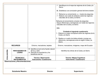  Identifique en el mapa las regiones de la Costa y la
                                                                                 Sierra

                                                                               A. Establezca una conclusión general del tema tratado

                                                                                Refuerce su conocimiento a – través de preguntas
                                                                                Elabore una rueda de atributos sobre las regiones
                                                                                 naturales de la costa y la Sierra

                                                                               Refuerce el conocimiento a través de preguntas
                                                                               Saque diferencias y semejanzas con todas las regiones
                                                                               naturales de la Costa y la Sierra

                                                                               A.A.

                                                                                        Conteste el siguiente cuestionario
                                                                               1. Elabore un mapa conceptual sobre las regiones de la
                                                                                  Costa y la Sierra

                                                                               2. Realiza un cuadro de doble entrada y ponga sus
                                                                                  diferencia y semejanzas entre la región Costa y la
                                                                                  Sierra

               RECURSOS                  Entorno, marcadores, tarjetas           Entorno, marcadores, imágenes, mapa del Ecuador

                                      Identifico al sol como fuente natural
  EVALUACIÓN




                INDICADORES DE         de luz y calor                                 Identifico los climas de la Costa y la Sierra
                     LOGRO            Describo la importancia y los
                                       beneficios del sol

             TÉCNICAS E            Técnica: Observación                                      Técnica: Mapas Cogniticos
           INSTRUMENTOS          Instrumento: Cuestionario                                   Instrumento: Cuestionario
Observaciones y Recomendaciones:



…………………………………..                         …………………………………………..                            …………………………………………

               Estudiante/ Maestro                              Director                                  Supervisor/a
 