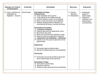 Destreza con Criterio       Contenido                    Actividades                       Recursos       Evaluación
  de Desempeño

 Inciar y perfeccionar   Abdominales   Actividades Iniciales:                            Cancha        Realización
  habilidades de                        Calentamiento                                      deportiva     grupal 10
  Hagilidad – reacción                   Trotar alrededor de la cancha                   Estudiantes   abdominales
                                         Trotar elevando las rodillas al pecho                          Repetición
                                         Levantar talones y topar con los glúteos                       individual de 5
                                         Alzar y mover los brazos hacia adelante                        abdominales
                                         Realizar desplazamientos laterales con                         correctamente
                                           movimientos de brazos y cambio de frente

                                        Actividades Principales:
                                         a. Formación Corporal
                                         Realizar ejercicios de relajamiento como:
                                         Movimiento del cuello
                                         Mover los hombros hacia adelante y atrás
                                         Mover la cintura a la derecha e izquierda
                                         b. Adquisición de habilidades y destrezas
                                         Oriente a los niños para la ejecución de los
                                           abdominales

                                        Explicación

                                         Demuestre algunos abdominales
                                         Ejecute los abdominaes por los estudiantes

                                        Corrección

                                         Corrección de errores durante la ejecución
                                          de los abdominales de los alumnos

                                        Actividades Finales
                                         Demuestre 5 abominales
                                         Revise el uniforme
                                         Realice el aseo personal de los estudiantes
 