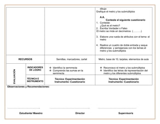 dibujo
                                                                           Grafique el metro y los submúltiplos

                                                                              A.A.
                                                                                   Conteste el siguiente cuestionario
                                                                           1. Conteste:
                                                                              ¿Qué es el metro?
                                                                           2. Escriba Verdader o Falso
                                                                           El metro se mide en decímetros (……….)

                                                                           3. Elabore una rueda de atributos con el tema: el
                                                                              metro

                                                                           4. Realice un cuadro de doble entrada y saque
                                                                              diferencias y semejanzas con los temas el
                                                                              metro y los submúltiplos


                 RECURSOS                   Semillas, marcadores, cartel     Metro, base de 10, tarjetas, elementos de aula


                       INDICADORES      Identifico la semirrecta              Reconosco el metro y los submúltiplos
                         DE LOGRO       Comprendo las sumas en la             Identifico las letras de representación del
    EVALUACIÓN




                                         semirrecta                             metro y los diferentes submúltiplos

                       TÉCNICA E           Técnica: Experimentación                   Técnica: Experimentación
                       INSTRUMENTO         Instrumento: Cuestionario                  Instrumento: Cuestionario
Observaciones y Recomendaciones:




…………………………………..                        …………………………………………..                   …………………………………………

                 Estudiante/ Maestro                         Director                          Supervisor/a
 