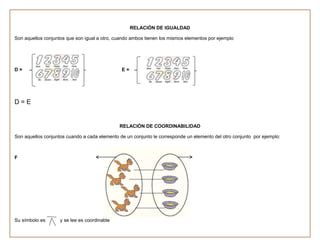 RELACIÓN DE IGUALDAD

Son aquellos conjuntos que son igual a otro, cuando ambos tienen los mismos elementos por ejemplo




D=                                                E=




D=E


                                                  RELACIÓN DE COORDINABILIDAD

Son aquellos conjuntos cuando a cada elemento de un conjunto le corresponde un elemento del otro conjunto por ejemplo:



F                                             G




Su símbolo es       y se lee es coordinable
 