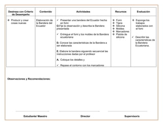 Destreza con Criterio     Contenido                       Actividades                         Recursos         Evaluación
  de Desempeño

 Producir y crear      Elaboración de    Presentar una bandera del Ecuador hecha           Fomi          Exponga los
  cosas nuevas          la Bandera del      en fomi                                          Tijera         trabajos
                        Ecuador          O.Fije la observación y describa la Bandera         Silicona       elaborados con
                                         presentada                                          Moldes         el fomi
                                                                                             Marcadores
                                          Entregue el fomi y los moldes de la Bandera       Pistola de
                                           ecuatoriana                                        silicona      Describir las
                                                                                                             características de
                                         D. Conoce las características de la Bandera a                       la Bandera
                                         ser elaborada                                                       Ecuatoriana.

                                         E. Elabore la bandera siguiendo secuencial las
                                         instrucciones dadas por el profesor

                                         A. Coloque los detalles y

                                          Repase el contorno con los marcadores




Observaciones y Recomendaciones:




       …………………………………..                    …………………………………………..                             …………………………………………

             Estudiante/ Maestro                              Director                              Supervisor/a
 