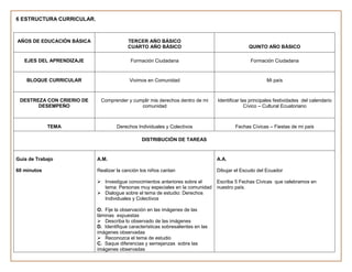 6 ESTRUCTURA CURRICULAR.



AÑOS DE EDUCACIÓN BÁSICA                 TERCER AÑO BÁSICO
                                         CUARTO AÑO BÁSICO                                       QUINTO AÑO BÁSICO

   EJES DEL APRENDIZAJE                   Formación Ciudadana                                    Formación Ciudadana


    BLOQUE CURRICULAR                     Vivimos en Comunidad                                           Mi país



 DESTREZA CON CRIERIO DE    Comprender y cumplir mis derechos dentro de mi        Identificar las principales festividades del calendario
       DESEMPEÑO                            comunidad                                           Cívico – Cultural Ecuatoriano



             TEMA                   Derechos Individuales y Colectivos                    Fechas Cívicas – Fiestas de mi país

                                                DISTRIBUCIÓN DE TAREAS


Guía de Trabajo            A.M.                                                   A.A.

60 minutos                 Realizar la canción los niños cantan                   Dibujar el Escudo del Ecuador

                            Investigue conocimientos anteriores sobre el         Escriba 5 Fechas Cívicas que celebramos en
                             tema: Personas muy especiales en la comunidad        nuestro país.
                            Dialogue sobre el tema de estudio: Derechos
                             Individuales y Colectivos

                           O. Fije la observación en las imágenes de las
                           láminas expuestas
                            Describa lo observado de las imágenes
                           D. Identifique características sobresalientes en las
                           imágenes observadas
                            Reconozca el tema de estudio
                           C. Saque diferencias y semejanzas sobre las
                           imágenes observadas
 
