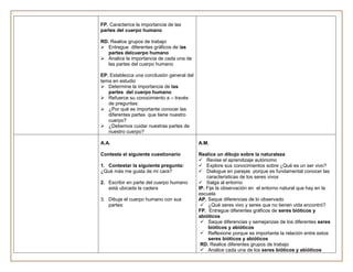 FP. Caracterice la importancia de las
partes del cuerpo humano

RD. Realice grupos de trabajo
 Entregue diferentes gráficos de las
   partes delcuerpo humano
 Analice la importancia de cada una de
   las partes del cuerpo humano

EP. Establezca una conclusión general del
tema en estudio
 Determine la importancia de las
   partes del cuerpo humano
 Refuerce su conocimiento a – través
   de preguntas:
 ¿Por qué es importante conocer las
   diferentes partes que tiene nuestro
   cuerpo?
 ¿Debemos cuidar nuestras partes de
   nuestro cuerpo?

A.A.                                        A.M.

Conteste el siguiente cuestionario          Realice un dibujo sobre la naturaleza
                                             Revise el aprendizaje autónomo
1. Contestar la siguiente pregunta:          Explore sus conocimientos sobre ¿Qué es un ser vivo?
¿Qué más me gusta de mi cara?                Dialogue en parejas porque es fundamental conocer las
                                                características de los seres vivos
2. Escribir en parte del cuerpo humano       Salga al entorno
   está ubicada la cadera                   IP. Fije la observación en el entorno natural que hay en la
                                            escuela
3. Dibuje el cuerpo humano con sus          AP. Saque diferencias de lo observado
   partes:                                    ¿Qué seres vivo y seres que no tienen vida encontró?
                                            FP. Entregue diferentes gráficos de seres bióticos y
                                            abióticos
                                              Saque diferencias y semejanzas de los diferentes seres
                                                 bióticos y abióticos
                                              Reflexione porque es importante la relación entre estos
                                                 seres bióticos y abióticos
                                             RD. Realice diferentes grupos de trabajo
                                              Analice cada una de los seres bióticos y abióticos
 