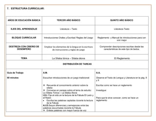 7. ESTRUCTURA CURRICULAR:



AÑOS DE EDUCACIÓN BÁSICA                  TERCER AÑO BÁSICO                                         QUINTO AÑO BÁSICO


   EJES DEL APRENDIZAJE                      Literatura – Texto                                         Literatura Texto


    BLOQUE CURRICULAR       Introducciones Orales y Escritas/ Reglas del Juego         Reglamento y Manual de introducciones para con
                                                                                                       vivir mejor

 DESTREZA CON CRIERIO DE    Emplear los elementos de la lengua en la escritura           Comprender descripciones escritas desde las
       DESEMPEÑO                   de instrucciones y reglas de juego                       características de este tipo de textos.



             TEMA                    La Sílaba tónica – Sílaba átona                                    El Reglamento

                                                DISTRIBUCIÓN DE TAREAS


Guía de Trabajo            A.M.                                                       A.A.

60 minutos                 Escuchar introducciones de un juego tradicional:           Observe el Texto de Lengua y Literatura en la pág. 8
                                                                                      y9

                            Recuerde el conocimiento anterior sobre la               Escriba como se hace un reglamento
                               sílaba
                            Converse en parejas sobre el tema de estudio:            Investigue:
                           La Sílaba Tónica – La Silaba Átona
                           I.D.I. Fije el oído en la lectura de la Fábula El León y
                           el Ratón                                                   Para que le sirve conocer, como se hace un
                               Escriba las palabras captadas durante la lectura       reglamento
                               de la Fábula
                           A.I.D.Saque diferencias y semejanzas entre las
                           palabras escuchadas durante la Fábula
                            Enliste palabras con mayor fuerza de voz
 